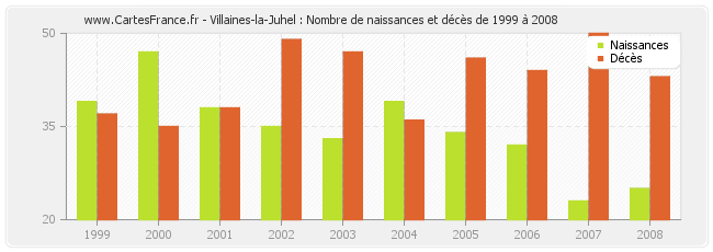 Villaines-la-Juhel : Nombre de naissances et décès de 1999 à 2008