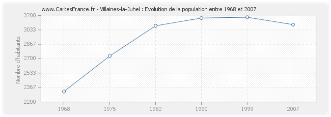 Population Villaines-la-Juhel