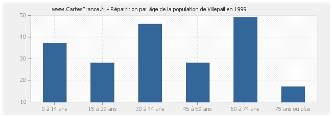Répartition par âge de la population de Villepail en 1999