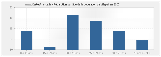 Répartition par âge de la population de Villepail en 2007