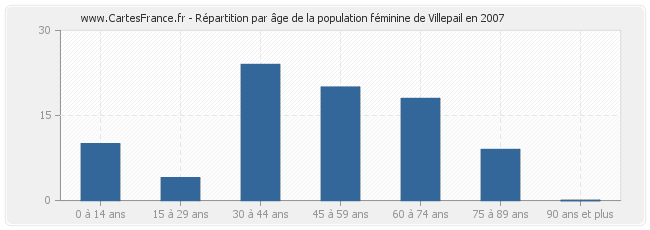 Répartition par âge de la population féminine de Villepail en 2007