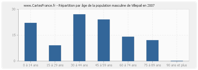 Répartition par âge de la population masculine de Villepail en 2007