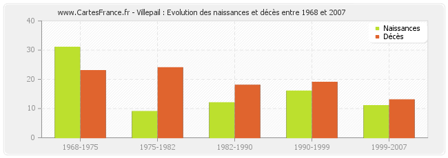 Villepail : Evolution des naissances et décès entre 1968 et 2007