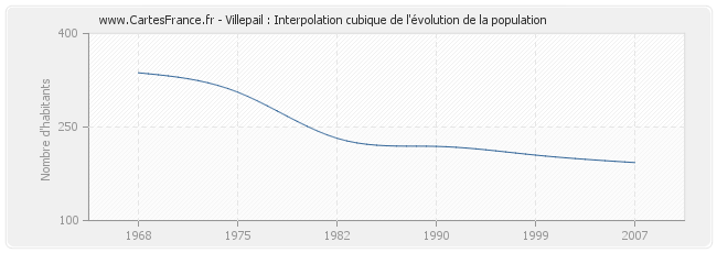 Villepail : Interpolation cubique de l'évolution de la population