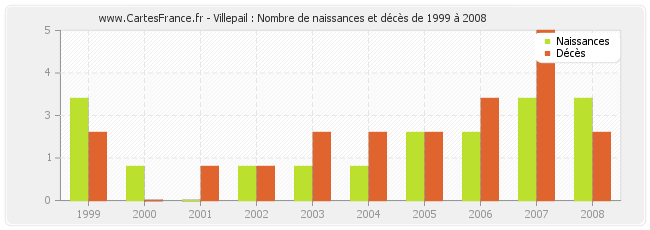 Villepail : Nombre de naissances et décès de 1999 à 2008