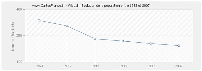 Population Villepail