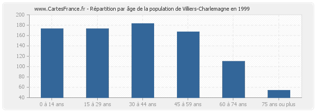 Répartition par âge de la population de Villiers-Charlemagne en 1999