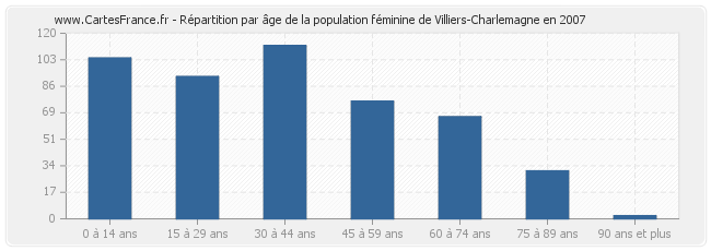 Répartition par âge de la population féminine de Villiers-Charlemagne en 2007