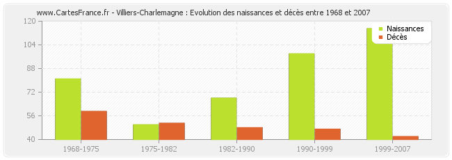 Villiers-Charlemagne : Evolution des naissances et décès entre 1968 et 2007