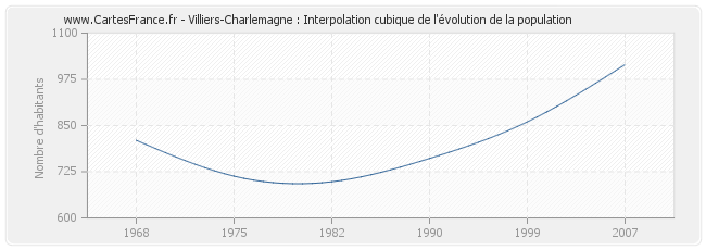 Villiers-Charlemagne : Interpolation cubique de l'évolution de la population