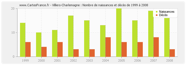 Villiers-Charlemagne : Nombre de naissances et décès de 1999 à 2008