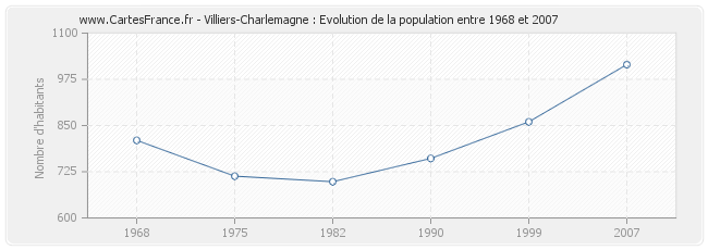 Population Villiers-Charlemagne