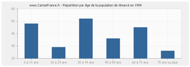 Répartition par âge de la population de Vimarcé en 1999