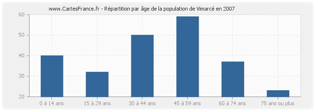 Répartition par âge de la population de Vimarcé en 2007
