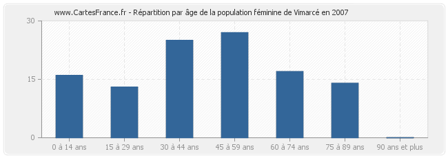 Répartition par âge de la population féminine de Vimarcé en 2007
