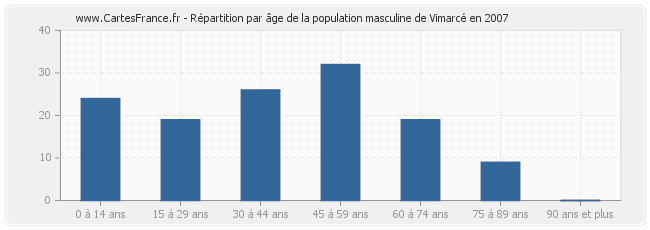 Répartition par âge de la population masculine de Vimarcé en 2007