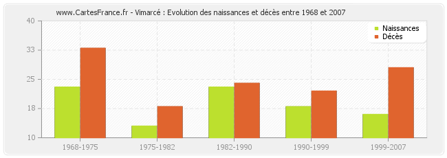 Vimarcé : Evolution des naissances et décès entre 1968 et 2007