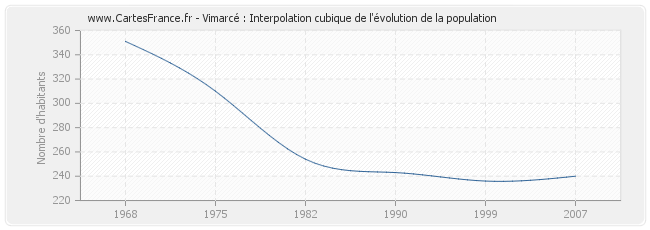 Vimarcé : Interpolation cubique de l'évolution de la population