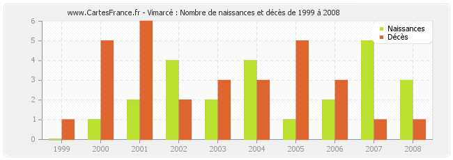 Vimarcé : Nombre de naissances et décès de 1999 à 2008