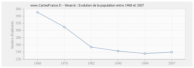Population Vimarcé