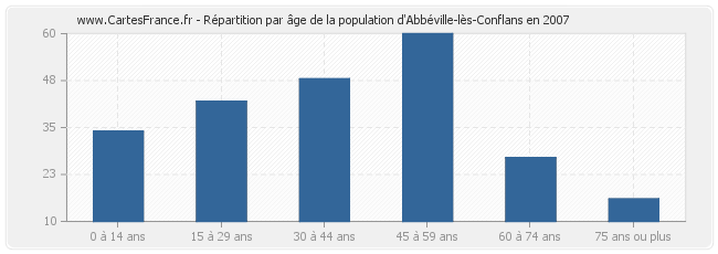 Répartition par âge de la population d'Abbéville-lès-Conflans en 2007