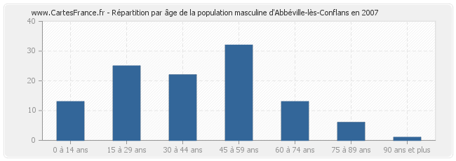 Répartition par âge de la population masculine d'Abbéville-lès-Conflans en 2007