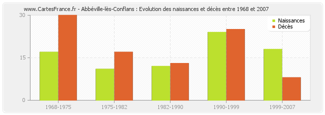 Abbéville-lès-Conflans : Evolution des naissances et décès entre 1968 et 2007