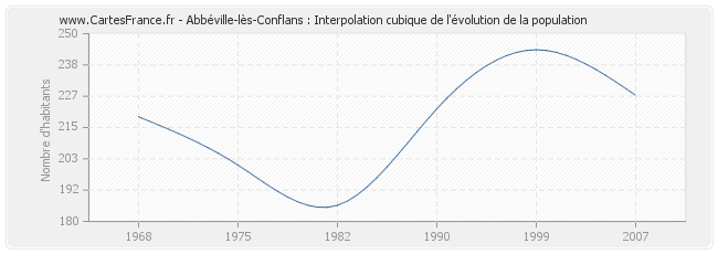 Abbéville-lès-Conflans : Interpolation cubique de l'évolution de la population