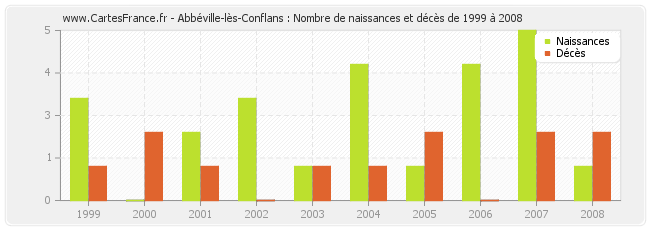 Abbéville-lès-Conflans : Nombre de naissances et décès de 1999 à 2008