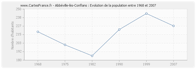 Population Abbéville-lès-Conflans