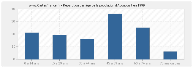 Répartition par âge de la population d'Aboncourt en 1999