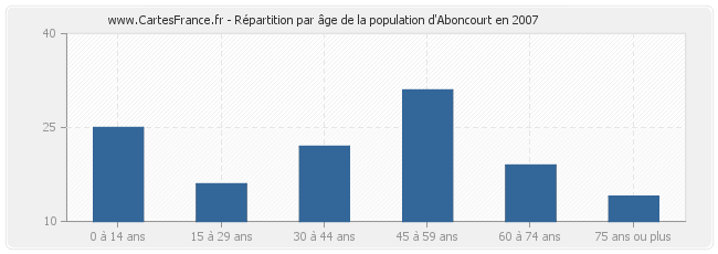 Répartition par âge de la population d'Aboncourt en 2007