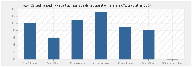 Répartition par âge de la population féminine d'Aboncourt en 2007