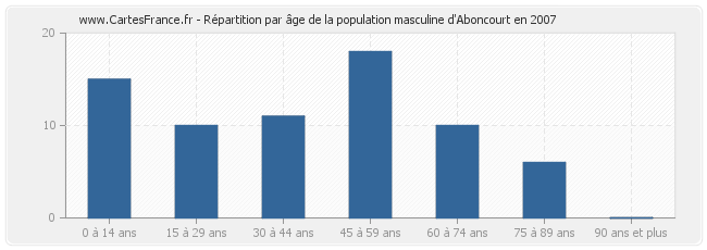 Répartition par âge de la population masculine d'Aboncourt en 2007