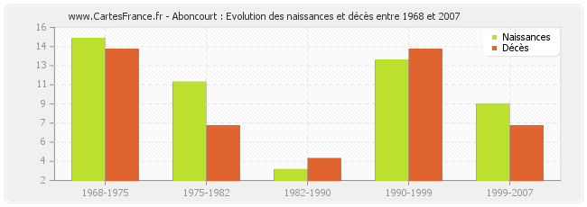 Aboncourt : Evolution des naissances et décès entre 1968 et 2007
