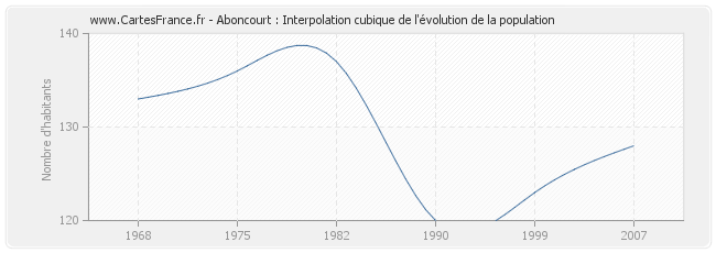Aboncourt : Interpolation cubique de l'évolution de la population