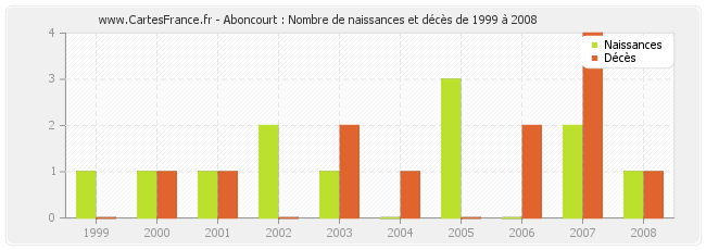 Aboncourt : Nombre de naissances et décès de 1999 à 2008