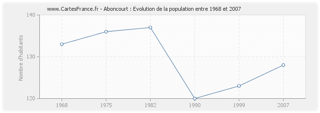 Population Aboncourt