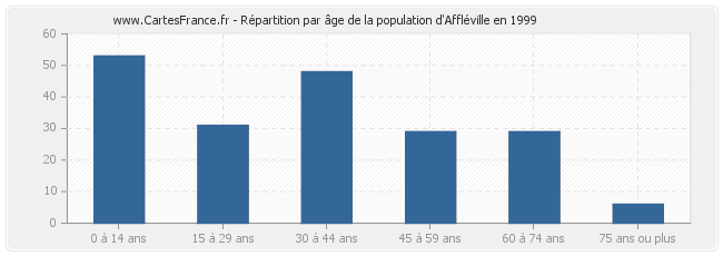Répartition par âge de la population d'Affléville en 1999