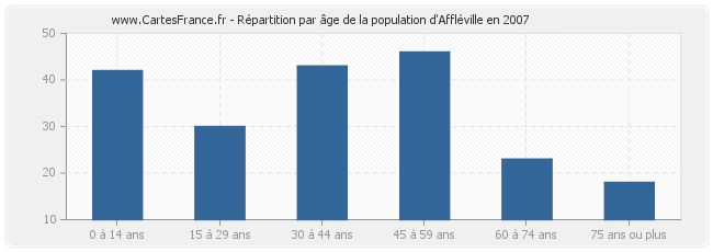 Répartition par âge de la population d'Affléville en 2007