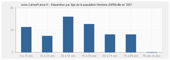 Répartition par âge de la population féminine d'Affléville en 2007