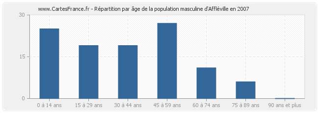 Répartition par âge de la population masculine d'Affléville en 2007