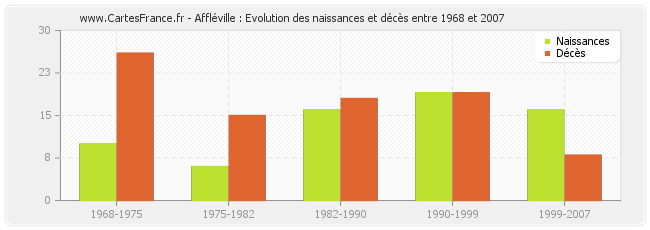 Affléville : Evolution des naissances et décès entre 1968 et 2007