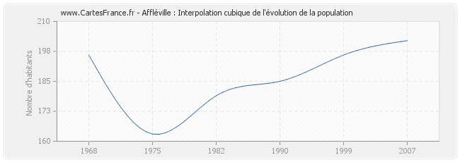 Affléville : Interpolation cubique de l'évolution de la population