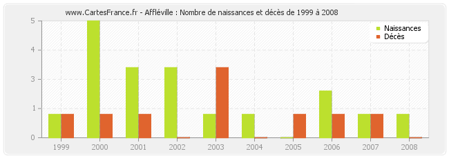Affléville : Nombre de naissances et décès de 1999 à 2008