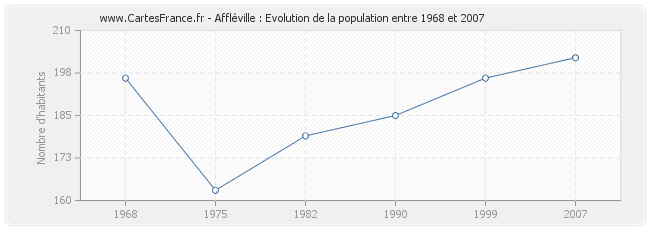 Population Affléville