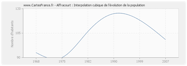 Affracourt : Interpolation cubique de l'évolution de la population