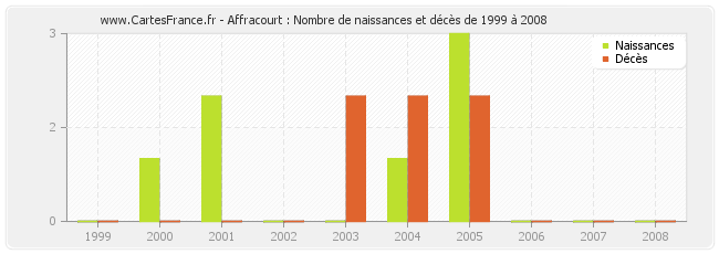 Affracourt : Nombre de naissances et décès de 1999 à 2008