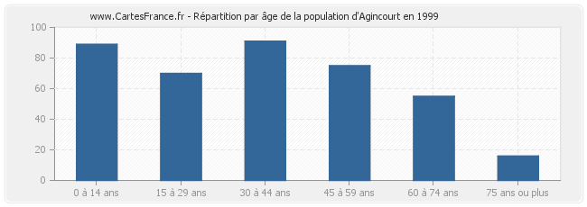 Répartition par âge de la population d'Agincourt en 1999