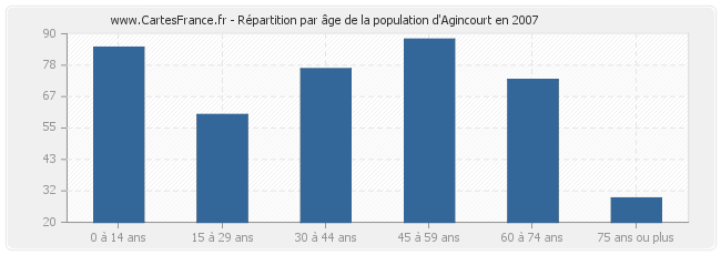 Répartition par âge de la population d'Agincourt en 2007